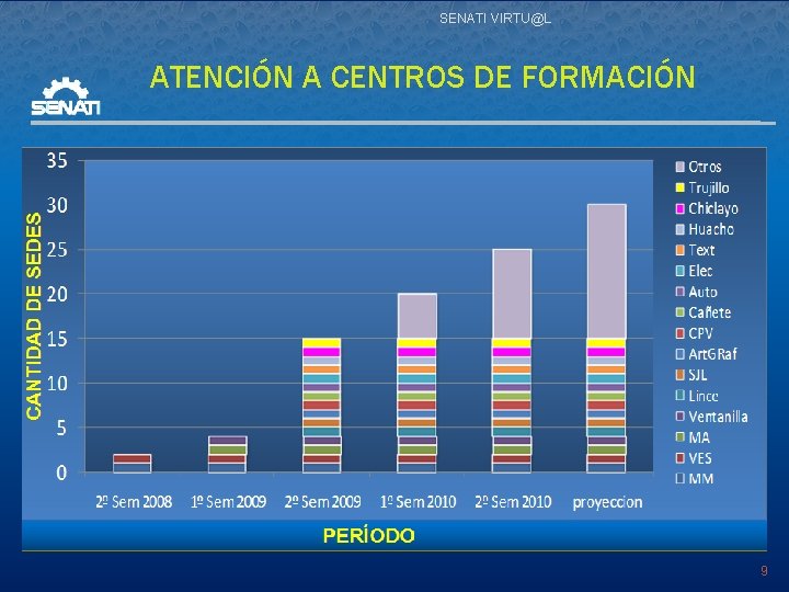 SENATI VIRTU@L ATENCIÓN A CENTROS DE FORMACIÓN 9 