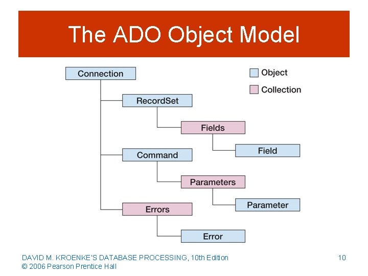 The ADO Object Model DAVID M. KROENKE’S DATABASE PROCESSING, 10 th Edition © 2006