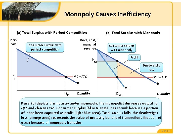 Monopoly Causes Inefficiency (a) Total Surplus with Perfect Competition Price, cost (b) Total Surplus