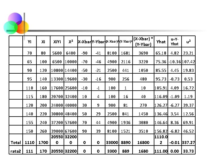 X 2 u=YYhat Xi Xi. Yi 70 80 5600 6400 -90 -41 8100 1681