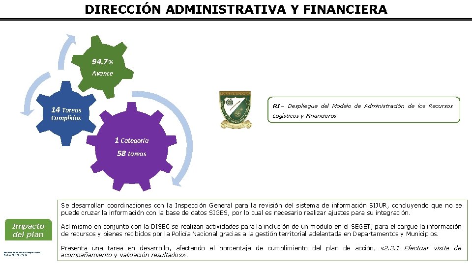 DIRECCIÓN ADMINISTRATIVA Y FINANCIERA 94. 7% Avance R 1– Despliegue del Modelo de Administración