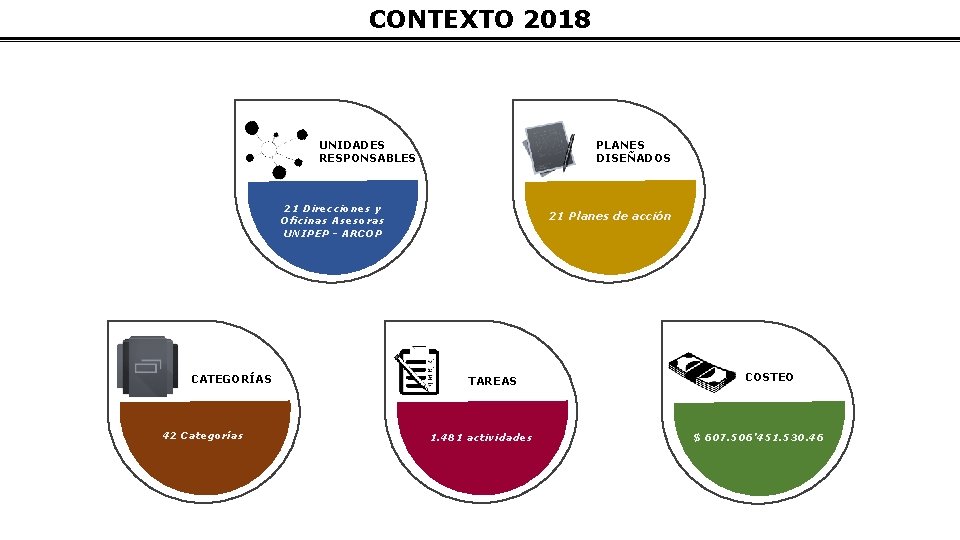 CONTEXTO 2018 UNIDADES RESPONSABLES PLANES DISEÑADOS 21 Direcciones y Oficinas Asesoras UNIPEP - ARCOP