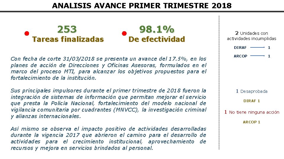 ANALISIS AVANCE PRIMER TRIMESTRE 2018 253 Tareas finalizadas 98. 1% De efectividad Con fecha