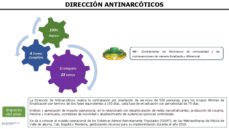 DIRECCIÓN ANTINARCÓTICOS 100% Avance M 1– 4 Tareas Contrarrestar los fenómenos de criminalidad y