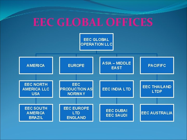 EEC GLOBAL OFFICES EEC GLOBAL OPERATION LLC AMERICA EUROPE ASIA – MIDDLE EAST PACIFIFC