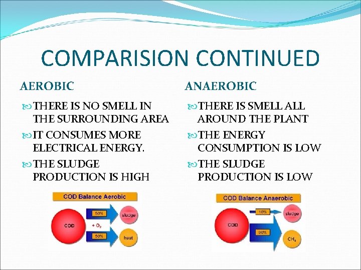 COMPARISION CONTINUED AEROBIC ANAEROBIC THERE IS NO SMELL IN THE SURROUNDING AREA IT CONSUMES