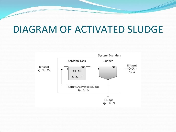 DIAGRAM OF ACTIVATED SLUDGE 
