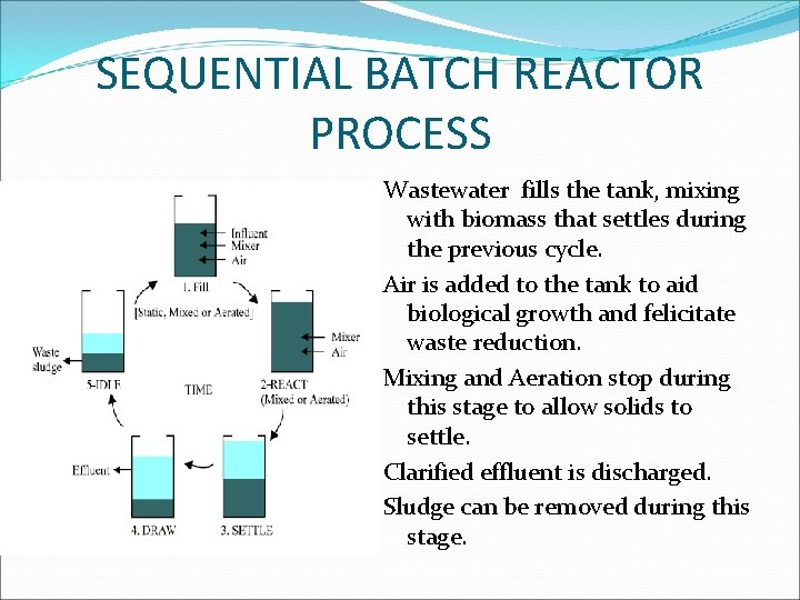 SEQUENTIAL BATCH REACTOR PROCESS Wastewater fills the tank, mixing with biomass that settles during