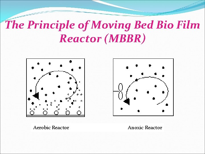 The Principle of Moving Bed Bio Film Reactor (MBBR) Aerobic Reactor Anoxic Reactor 