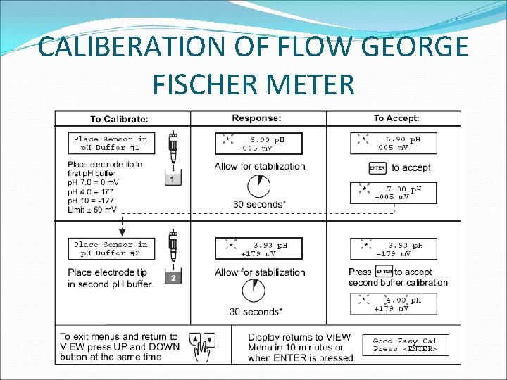 CALIBERATION OF FLOW GEORGE FISCHER METER 