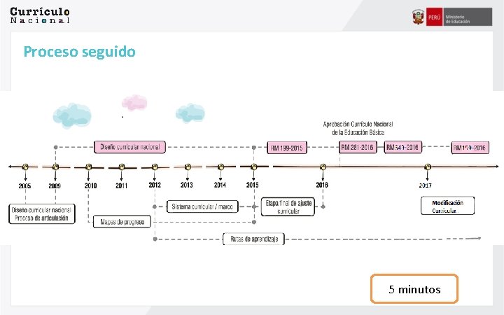 Proceso seguido 5 minutos 