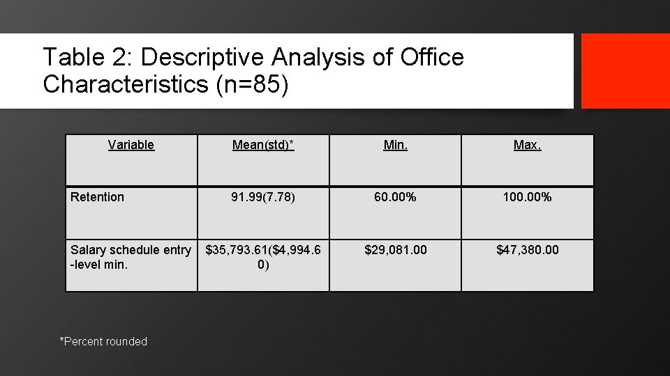 Table 2: Descriptive Analysis of Office Characteristics (n=85) Variable Retention Salary schedule entry -level