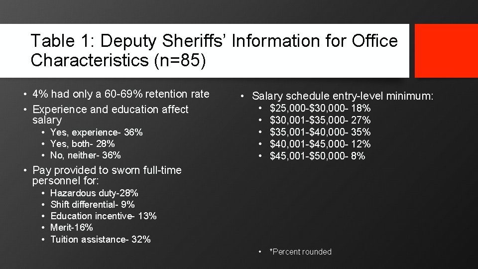 Table 1: Deputy Sheriffs’ Information for Office Characteristics (n=85) • 4% had only a