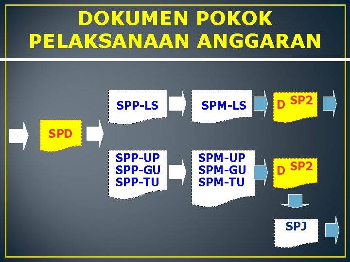 DOKUMEN POKOK PELAKSANAAN ANGGARAN SPP-LS SPM-LS D SP 2 SPP-UP SPP-GU SPP-TU SPM-UP SPM-GU