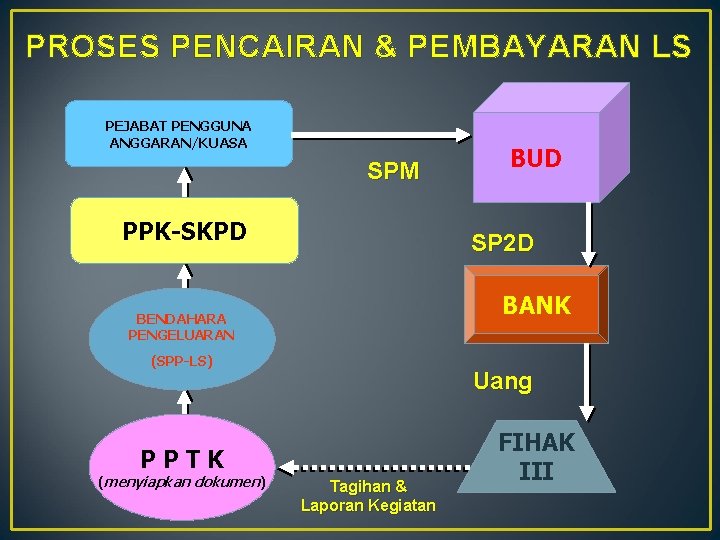 PROSES PENCAIRAN & PEMBAYARAN LS PEJABAT PENGGUNA ANGGARAN/KUASA SPM PPK-SKPD SP 2 D BANK