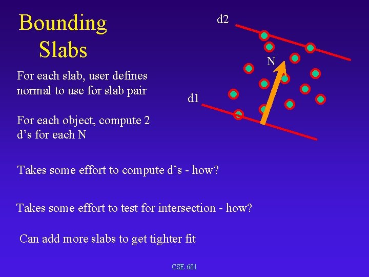 Bounding Slabs For each slab, user defines normal to use for slab pair d
