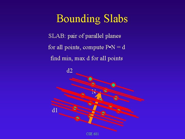 Bounding Slabs SLAB: pair of parallel planes for all points, compute P • N