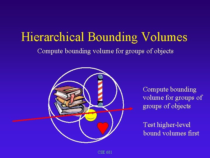 Hierarchical Bounding Volumes Compute bounding volume for groups of objects Test higher-level bound volumes