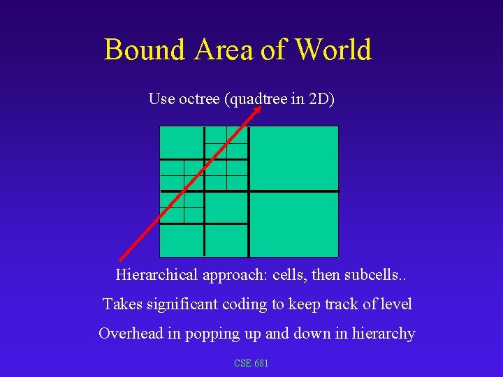 Bound Area of World Use octree (quadtree in 2 D) Hierarchical approach: cells, then