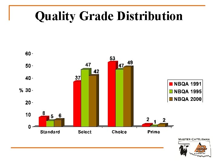 Quality Grade Distribution 