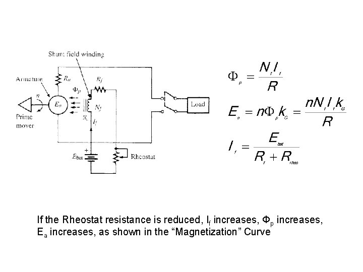 If the Rheostat resistance is reduced, If increases, Φp increases, Ea increases, as shown