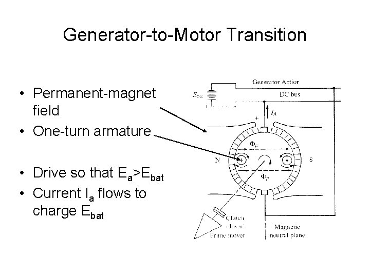 Generator-to-Motor Transition • Permanent-magnet field • One-turn armature • Drive so that Ea>Ebat •