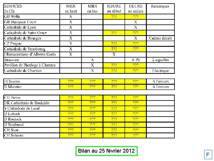 Bilan au 25 février 2012 F 