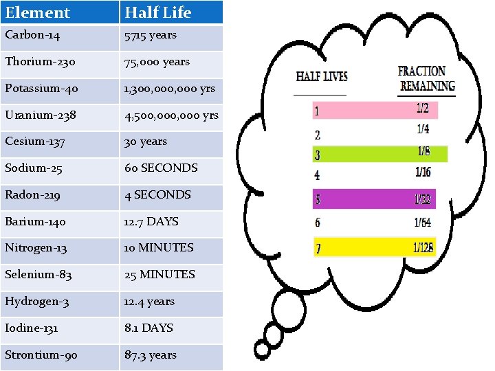 Element Half Life Carbon-14 5715 years Thorium-230 75, 000 years Potassium-40 1, 300, 000