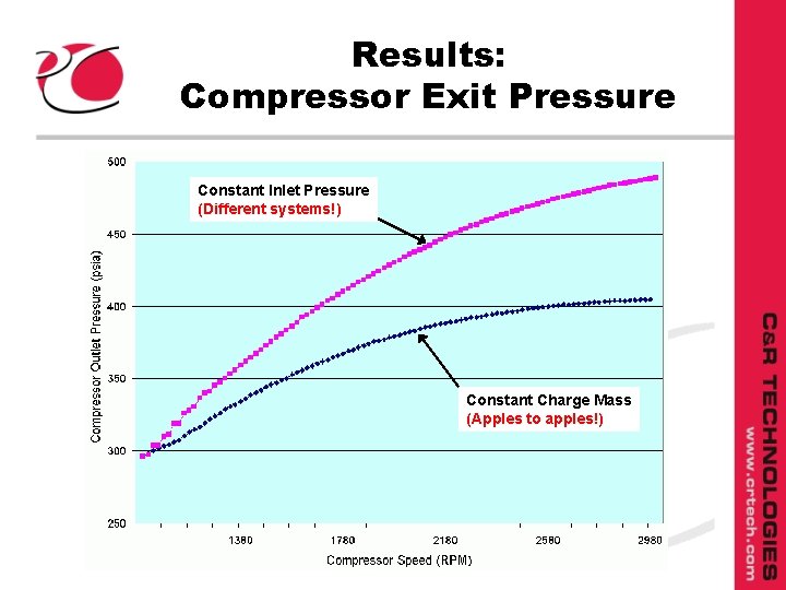 Results: Compressor Exit Pressure Constant Inlet Pressure (Different systems!) Constant Charge Mass (Apples to