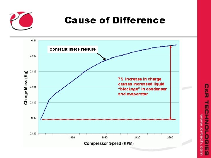 Cause of Difference Constant Inlet Pressure 7% increase in charge causes increased liquid “blockage”