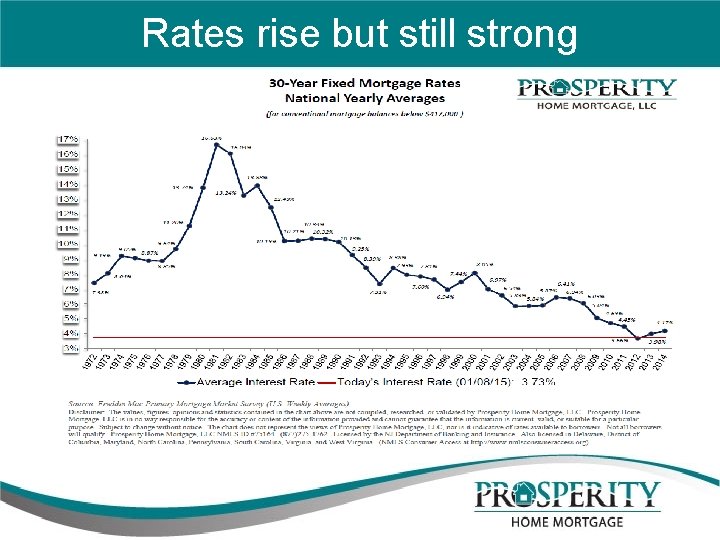 Rates rise but still strong 