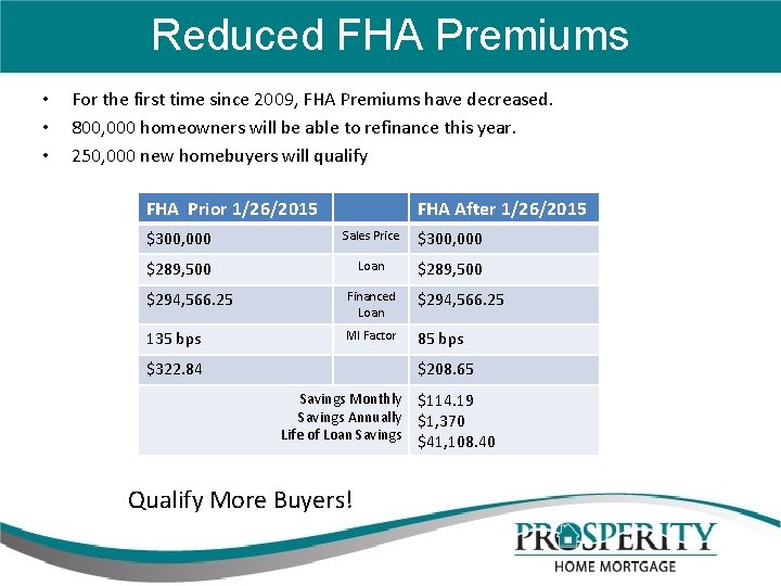 Reduced FHA Premiums • • • For the first time since 2009, FHA Premiums