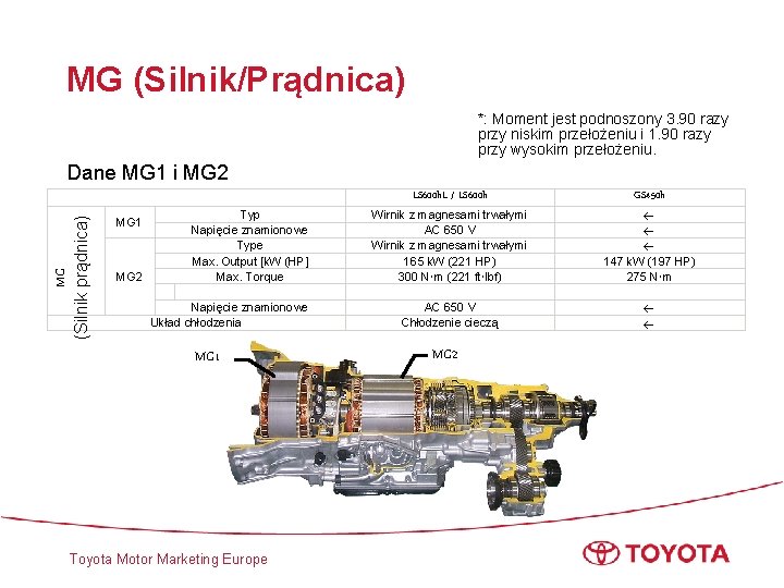 MG (Silnik/Prądnica) *: Moment jest podnoszony 3. 90 razy przy niskim przełożeniu i 1.