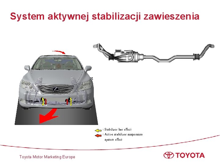 System aktywnej stabilizacji zawieszenia To decrease rolling angle during cornering : Stabilizer bar effect
