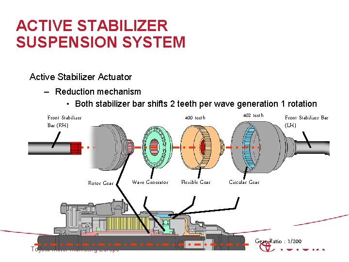 ACTIVE STABILIZER SUSPENSION SYSTEM Active Stabilizer Actuator – Reduction mechanism • Both stabilizer bar