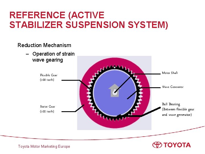 REFERENCE (ACTIVE STABILIZER SUSPENSION SYSTEM) Reduction Mechanism – Operation of strain wave gearing Flexible