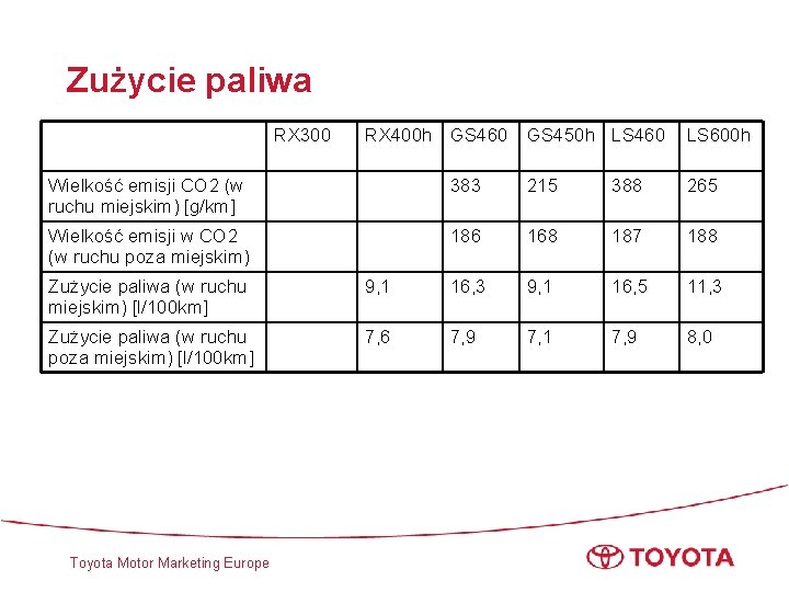 Zużycie paliwa RX 300 RX 400 h GS 460 GS 450 h LS 460