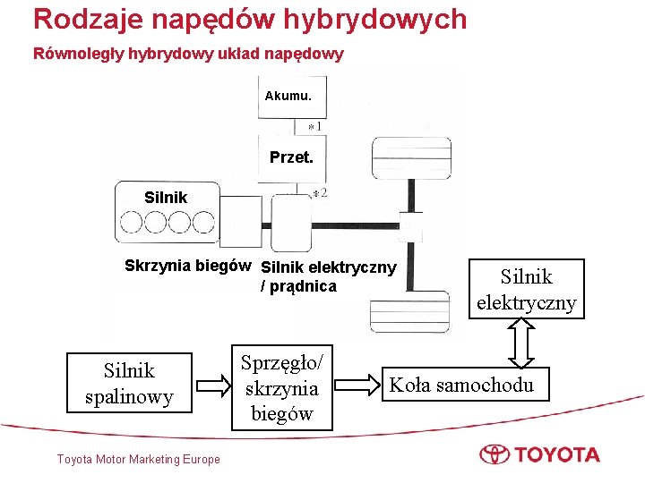 Rodzaje napędów hybrydowych Równoległy hybrydowy układ napędowy Akumu. Przet. Silnik Skrzynia biegów Silnik elektryczny