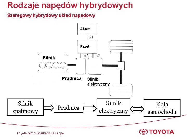 Rodzaje napędów hybrydowych Szeregowy hybrydowy układ napędowy Akum. Przet. Silnik Prądnica Silnik spalinowy Prądnica