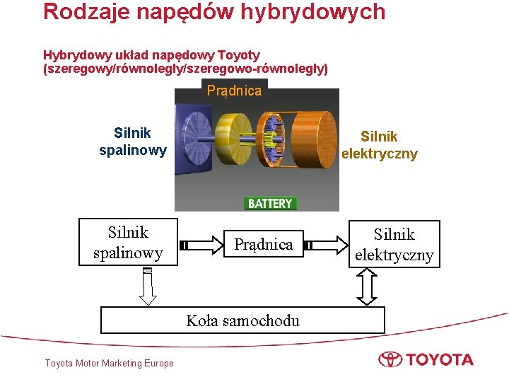 Rodzaje napędów hybrydowych Hybrydowy układ napędowy Toyoty (szeregowy/równoległy/szeregowo-równoległy) Prądnica Silnik spalinowy Silnik elektryczny Prądnica