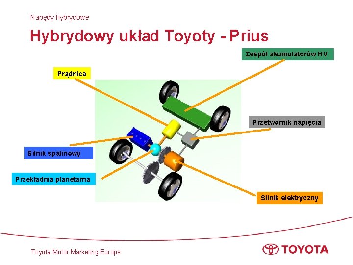 Napędy hybrydowe Hybrydowy układ Toyoty - Prius Zespół akumulatorów HV Prądnica Przetwornik napięcia Silnik