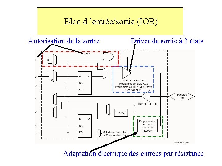 Bloc d ’entrée/sortie (IOB) Autorisation de la sortie Driver de sortie à 3 états