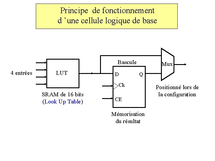 Principe de fonctionnement d ’une cellule logique de base Bascule 4 entrées LUT D