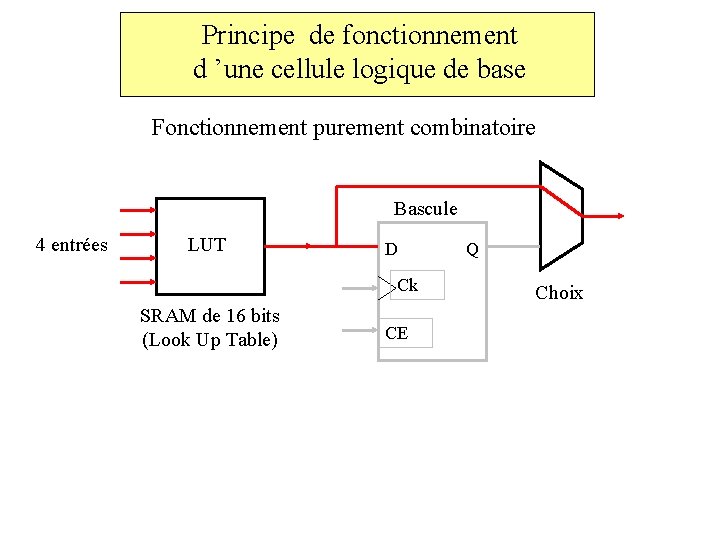 Principe de fonctionnement d ’une cellule logique de base Fonctionnement purement combinatoire Bascule 4