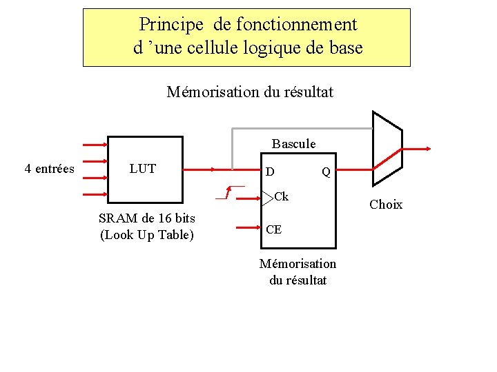 Principe de fonctionnement d ’une cellule logique de base Mémorisation du résultat Bascule 4