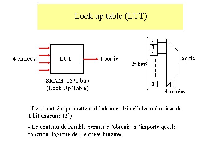 Look up table (LUT) 4 entrées LUT SRAM 16*1 bits (Look Up Table) 1