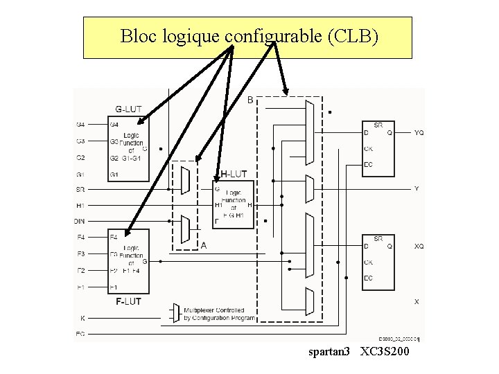 Bloc logique configurable (CLB) spartan 3 XC 3 S 200 