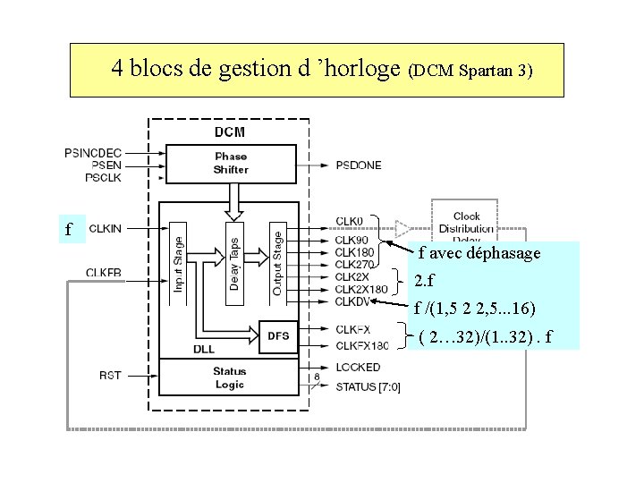 4 blocs de gestion d ’horloge (DCM Spartan 3) f f avec déphasage 2.