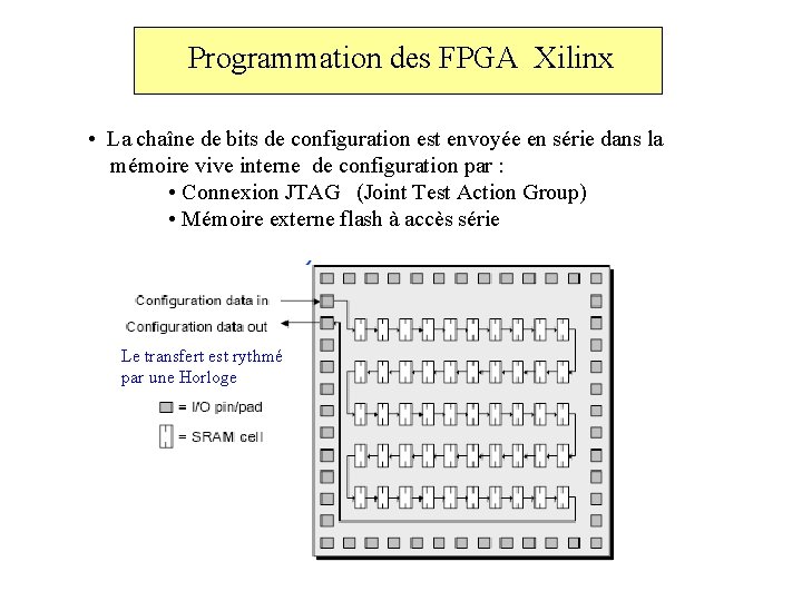 Programmation des FPGA Xilinx • La chaîne de bits de configuration est envoyée en