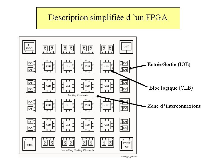 Description simplifiée d ’un FPGA Entrée/Sortie (IOB) Bloc logique (CLB) Zone d ’interconnexions 